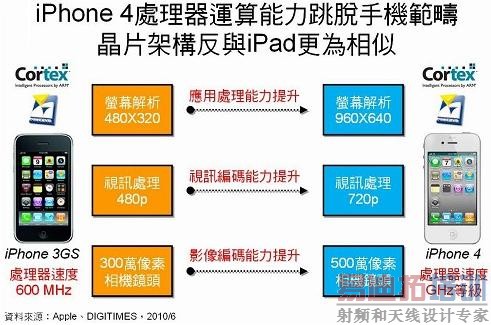 iPhone 4芯片规格大跃进