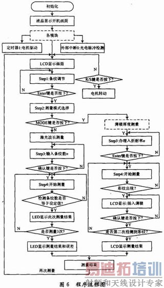 ���ڵ�Ƭ���������ϸ������Զ�����΢С����