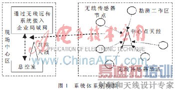 基于无线传感技术的油气井地面测试系统