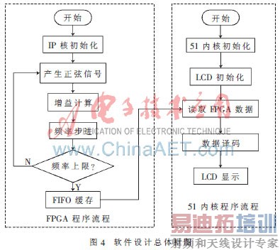 ����MC8051�ں˵ı�Я��Ƶ���Բ��������