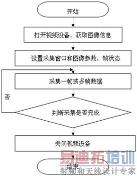 ����ARM��Linuxͨ�ù���ƽ̨�����ʵ��