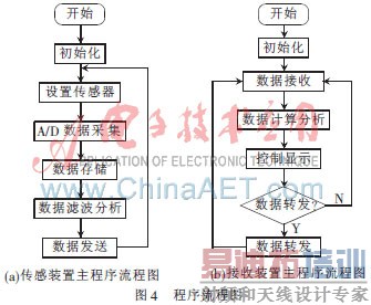 ���ڸ������Դ��贫�����ĳ������ϵͳ���