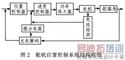 ����PID���Ƶĵ�����ͨ������