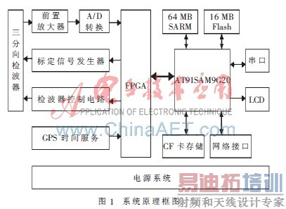 ����ARM��FPGA�ı�Я�˹��������ݲɼ�ϵͳ���