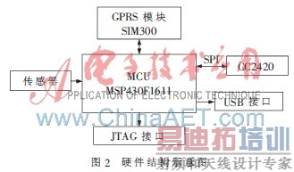 ���ڴ����������GPRS�������������Ӧ�����