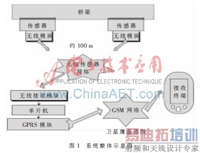 ���ڴ����������GPRS�������������Ӧ�����