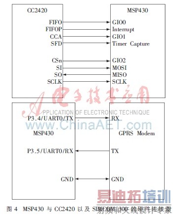 ���ڴ����������GPRS�������������Ӧ�����