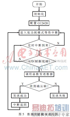 ���ڴ����������GPRS�������������Ӧ�����