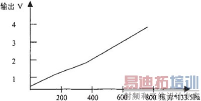 压力传感器的原理及其应用电路设计