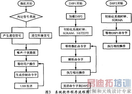 ����ADSP��BF533������ͨ���źŷ����������ʵ��