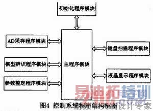 基于MSP430单片机的便携式PID参数整定仪的实现