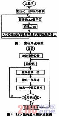 基于51单片机的数字电压表仿真设计