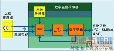 Ϊ�����¶ȴ�����ѡ��ϵͳ�ӿ�