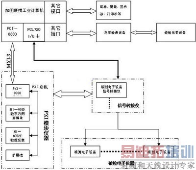 ����PXI���ߵ���׼�豸�춨ϵͳ