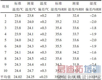 ���ڵ�Ƭ������ʪ�Ȳɼ�ϵͳ��Ӳ���ṹ���