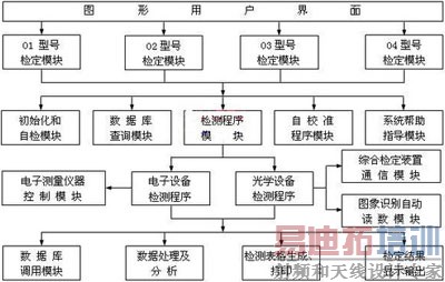 ����PXI���ߵ���׼�豸�춨ϵͳ