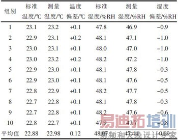 ���ڵ�Ƭ������ʪ�Ȳɼ�ϵͳ��Ӳ�����