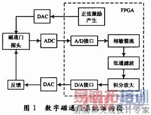 基于FPGA的数字磁通门传感器系统设计和实现