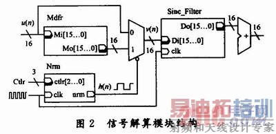 基于FPGA的数字磁通门传感器系统设计和实现