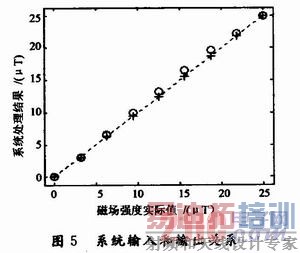 基于FPGA的数字磁通门传感器系统设计和实现