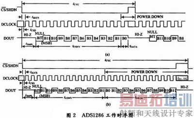 12位串行模/数转换器ADS1286在温度检测中的应用