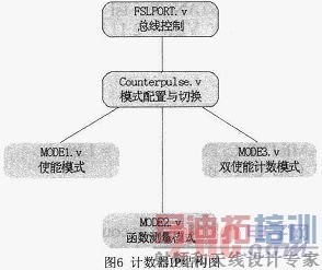 基于Microblaze软核FSL总线的门光子计数器设计与实现