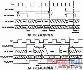 基于Microblaze软核FSL总线的门光子计数器设计与实现