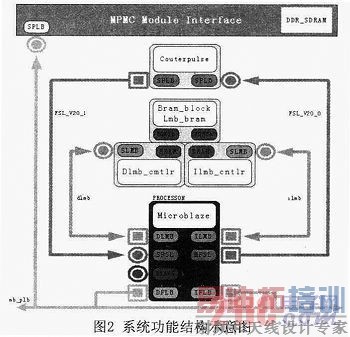 基于Microblaze软核FSL总线的门光子计数器设计与实现