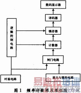 ���ּ���оƬ���ɵ�Ƶ�ʼ��������