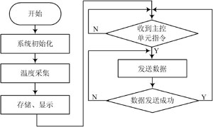 电池温度智能监测系统设计