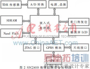 ����S3C2410������������ϵͳ���