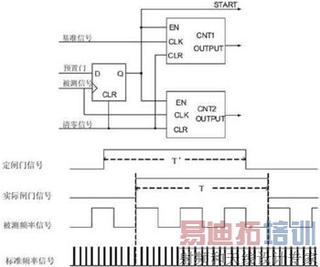 ����DSP�ļ�������Ƶ�ʼ�