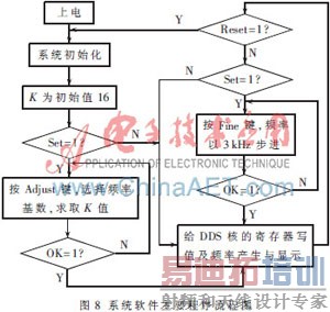 ����SoPC�ĳ������������źŷ��������