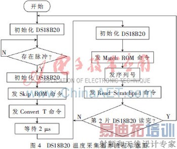 DS18B20�ڿյ����ϵͳ�¶Ȳɼ�ģ���е�Ӧ��