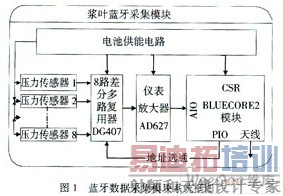 硅微传感器的混合机桨叶状态无线测试系统