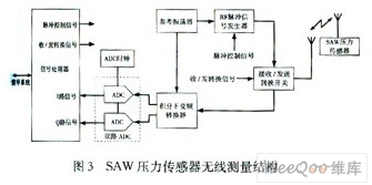 ����SAWѹ����������FADS�о�