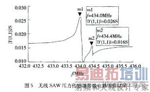 ����SAWѹ����������FADS�о�
