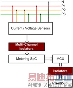 CMOS数字隔离器为智能电表提供数据保护