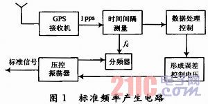 GPS校频的压控振荡器设计