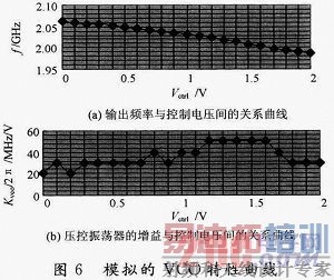 GPS校频的压控振荡器设计