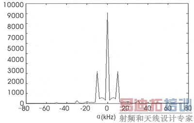 一种基于循环谱的接收信号功率检测算法