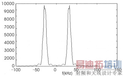 一种基于循环谱的接收信号功率检测算法