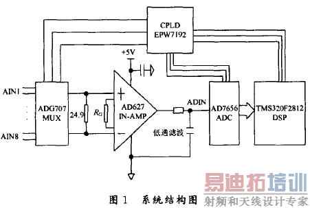 仪表放大器的传感器信号采集电路设计