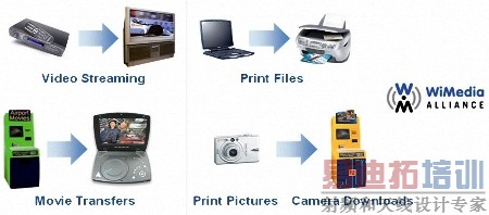测试EVM的UWB测试仪