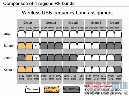 测试EVM的UWB测试仪