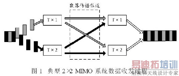 MIMO�豸�շ��Ż��������Է���