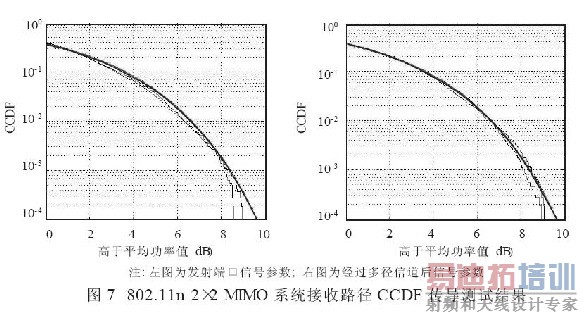 MIMO�豸�շ��Ż��������Է���
