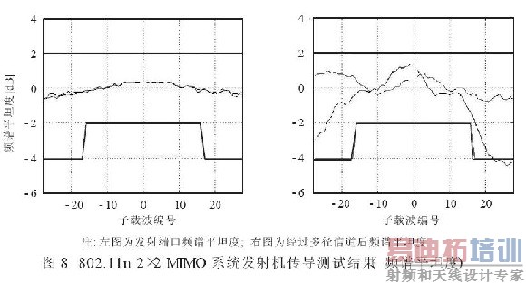 MIMO�豸�շ��Ż��������Է���