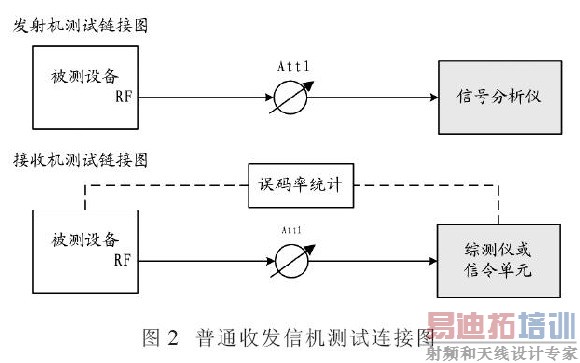 MIMO�豸�շ��Ż��������Է���