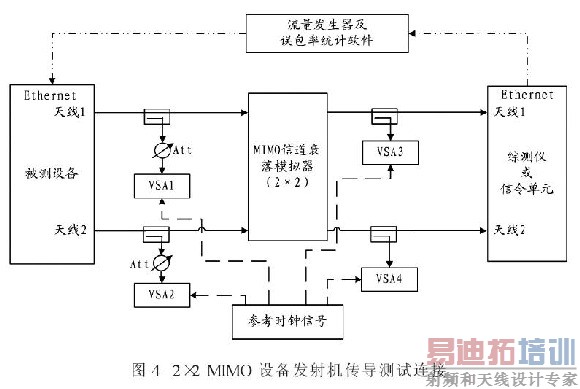 MIMO�豸�շ��Ż��������Է���
